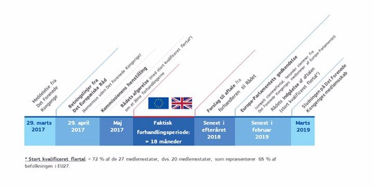 Brexit forløbet